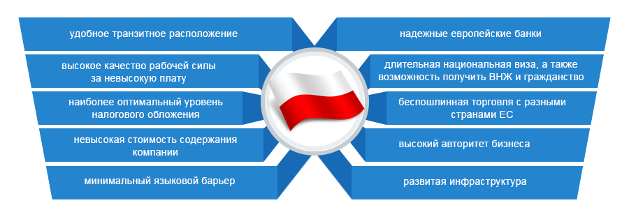 регистрация бизнеса в Польше